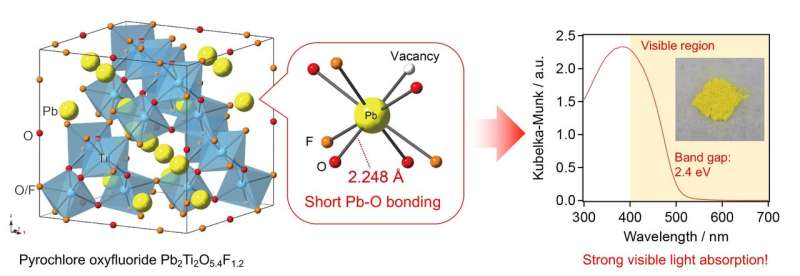 Solar energy: Mixed anion compounds with 'fluorine' works as new photocatalytic material