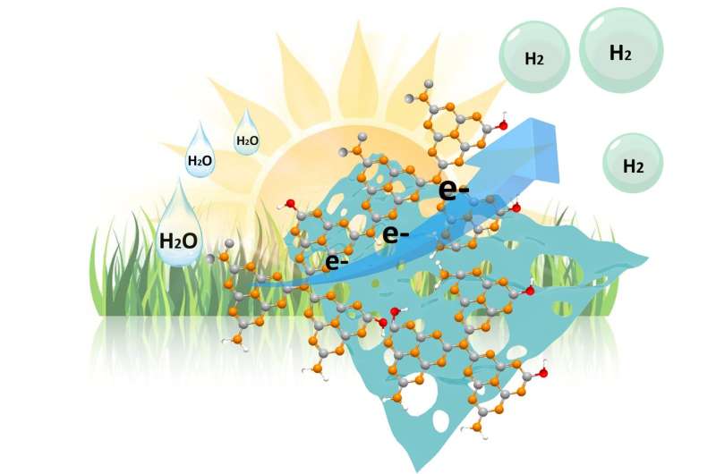Solar-to-hydrogen conversion: Nanostructuring increases efficiency of metal-free photocatalysts by factor 11