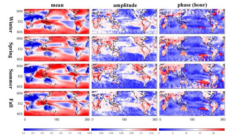 Spotty coverage: Climate models underestimate cooling effect of daily cloud cycle