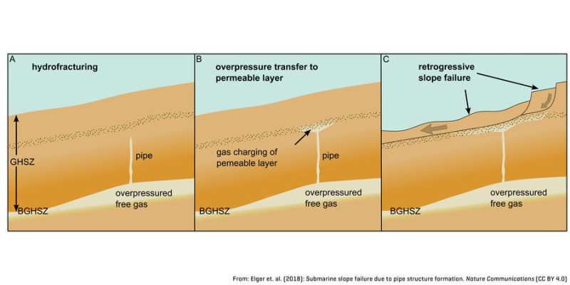 ** Stable gas hydrates can trigger landslides