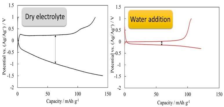 Structure of electrolyte controls battery performance
