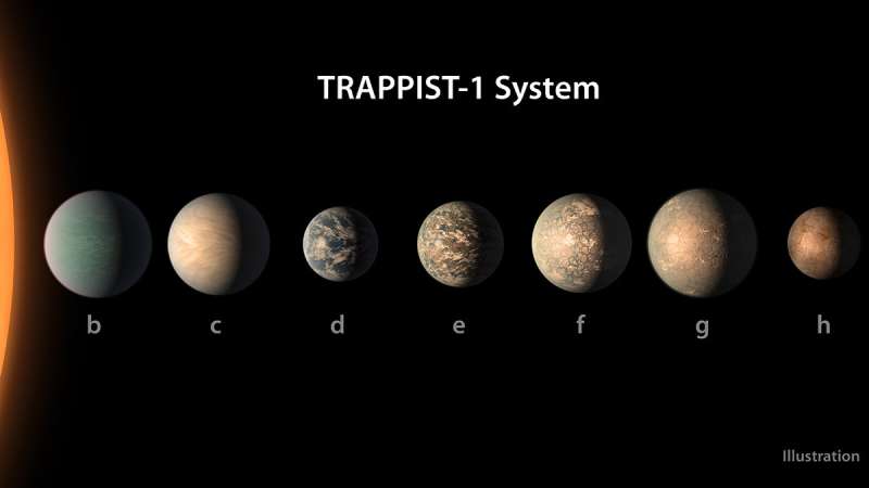 **Study brings new climate models of small star TRAPPIST 1's seven intriguing worlds