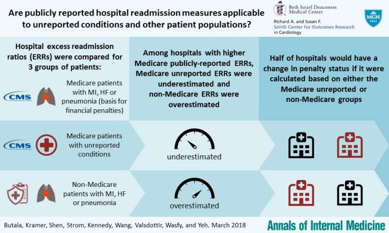 Study finds hospital quality report cards and readmission penalties may not tell whole story