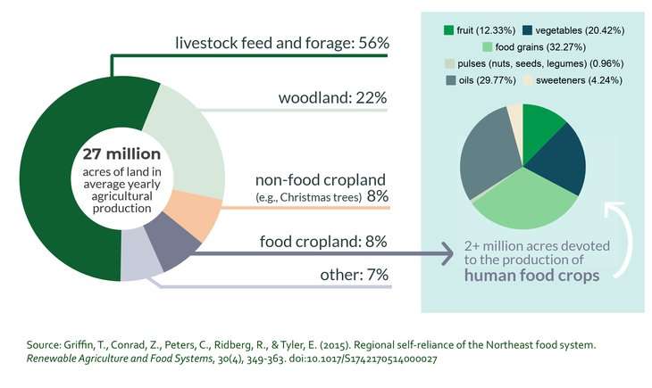 Study of Northeast food system advances understanding of regional potential