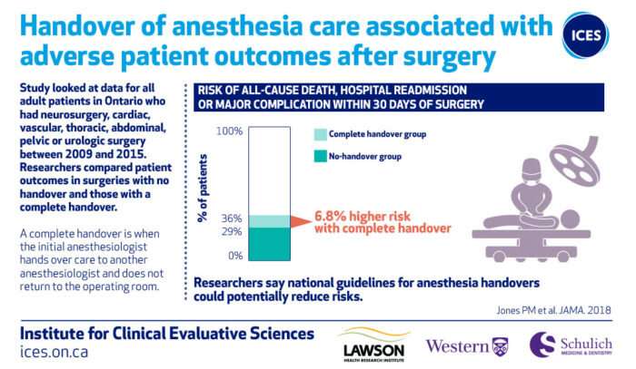 Study spotlights risks in anesthesiologist handoffs