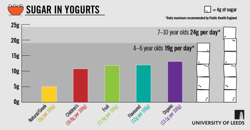 Sugar in yogurt leaves a sour taste
