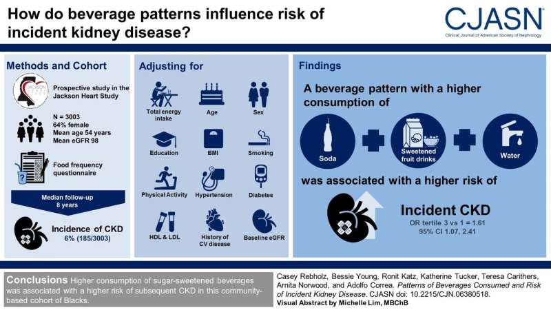 Sugar-sweetened beverage pattern linked to higher kidney disease risk