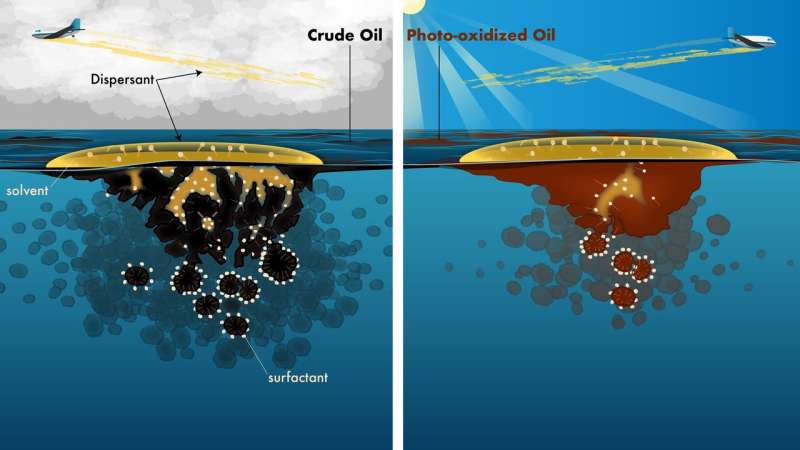 Sunlight reduces effectiveness of dispersants used in oil spills