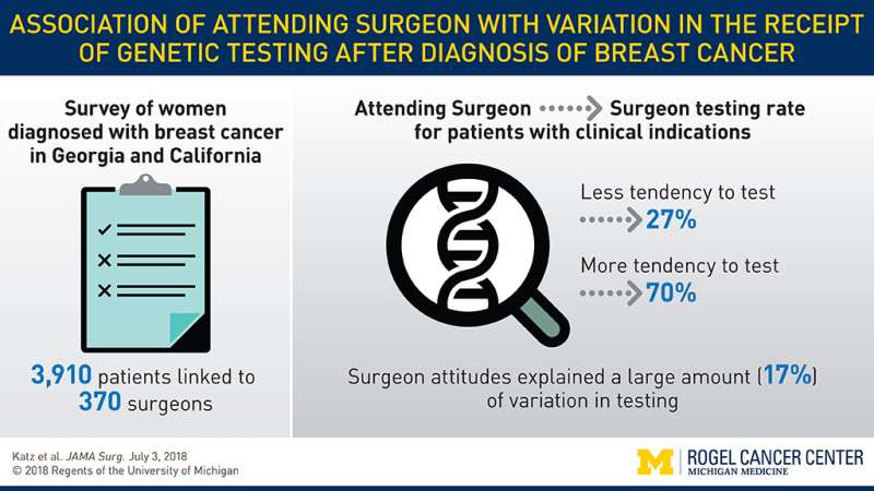 Surgeons have substantial impact on genetic testing in breast cancer patients who need it