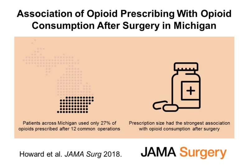 Surgery patients use only 1/4 of prescribed opioids, and prescription size matters