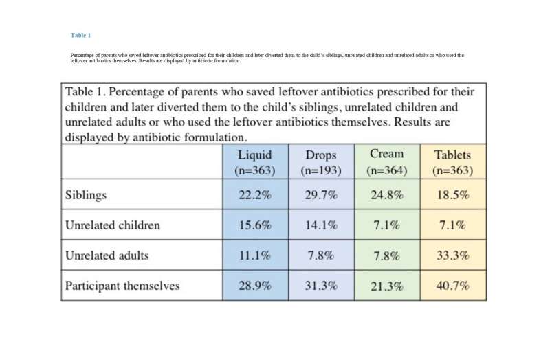 Survey finds 'alarming' percentage of families share leftover antibiotics