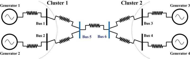 Symmetry is essential for power network synchronization