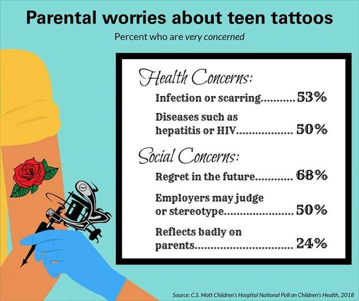 Teen tattoos: 1/2 of parents concerned about negative health effects, impact on employment