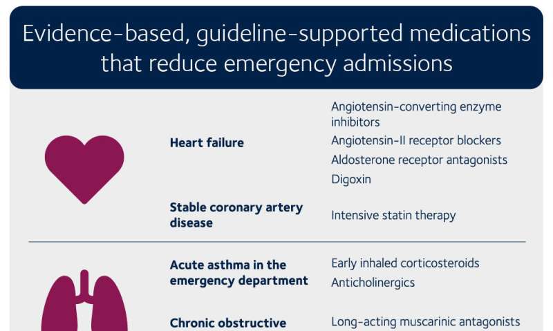 The eleven best medications for reducing pressure on emergency care services