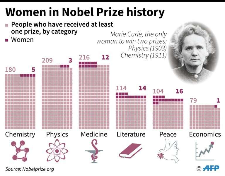 The number of women who have received the Nobel Prize.