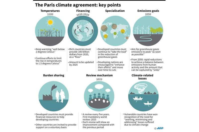 The Paris agreement: key points
