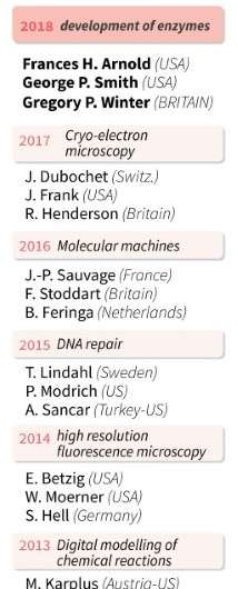 The recent winners of the Nobel Chemistry Prize