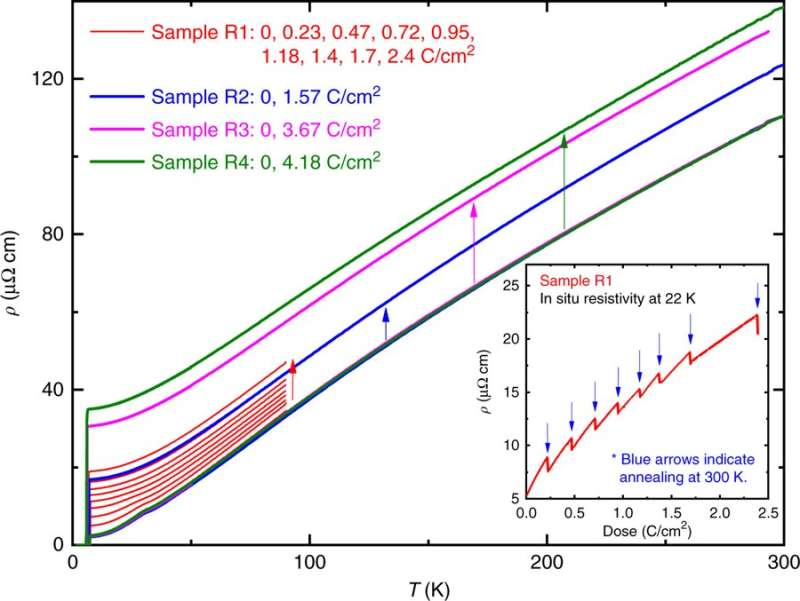 The relationship between charge density waves and superconductivity? It's complicated