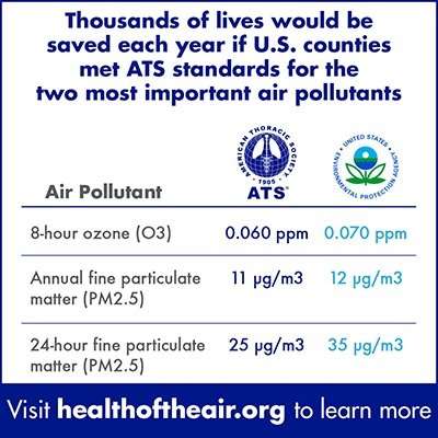 Thousands of lives would be saved if counties met ATS clean air standards