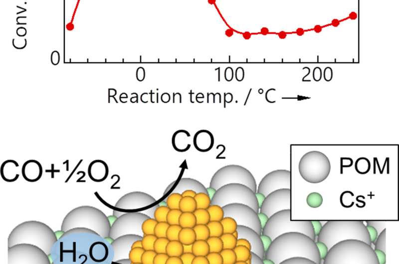 Ultra-efficient removal of carbon monoxide using gold nanoparticles on a molecular support