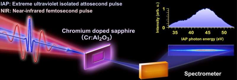 Ultrafast electron oscillation and dephasing monitored by attosecond light source