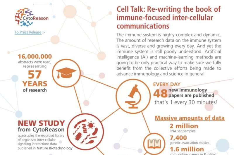 Unique immune-focused AI model creates largest library of inter-cellular communications