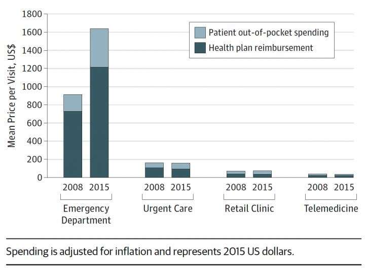 increase in emergency room visits