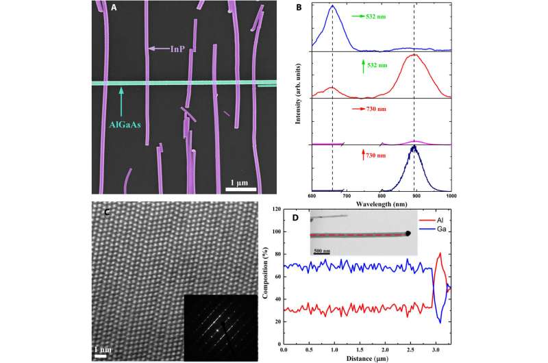 Using nanowires to build all-optical logic gates