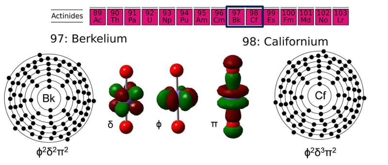 Very heavy elements deliver more electrons