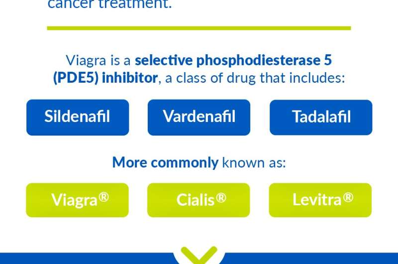 Viagra has the potential to be used as a treatment for rare cancers