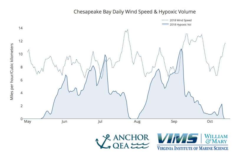 VIMS issues annual dead-zone report card for the Chesapeake Bay