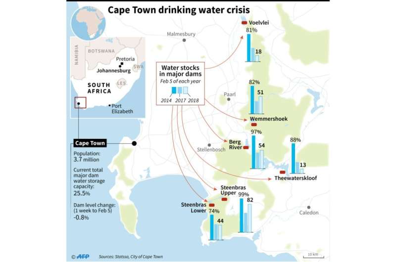 Water storage levels in the major dams supplying Cape Town have dropped to dangerously low levels
