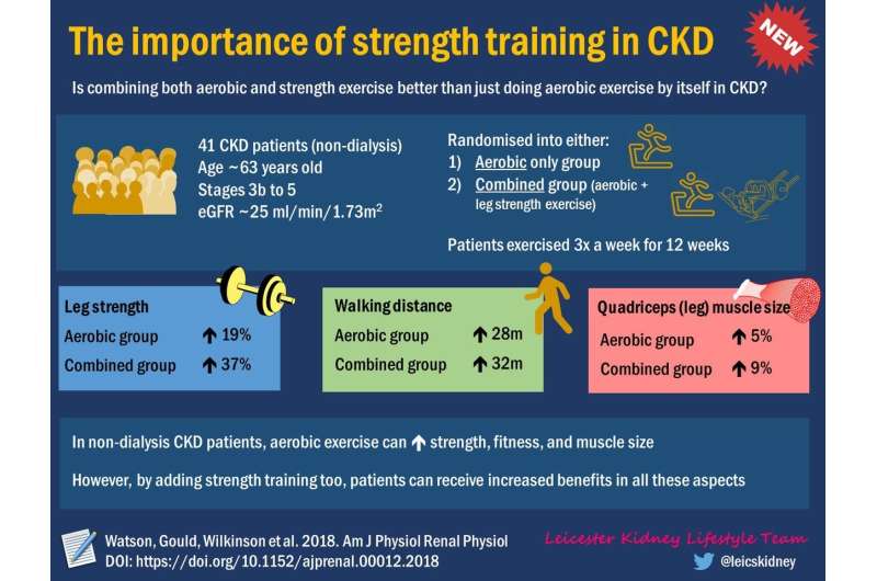 Weightlifting shows benefits for kidney disease patients