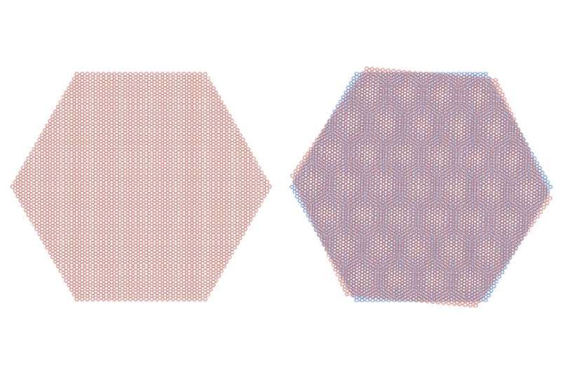 When rotated at a 'magic angle,' graphene sheets can form an insulator or a superconductor