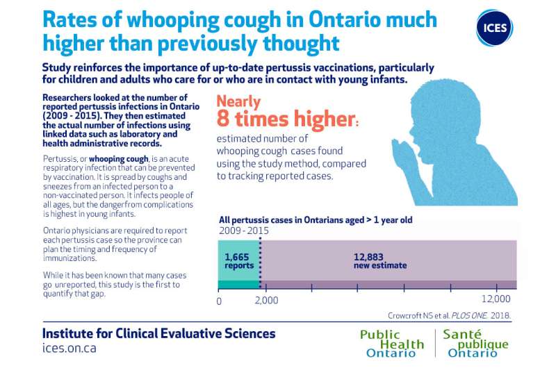 Whooping cough more widespread than previously known