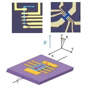 Why 2-D? measuring thickness-dependent electronic properties
