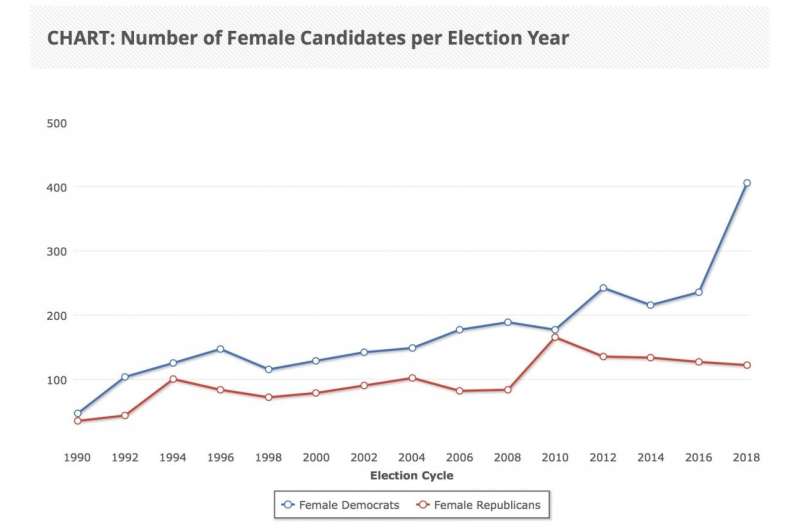 Women who run for office inspire others to do the same, study suggests