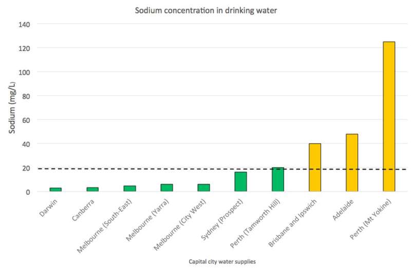 Your drinking water could be saltier than you think (even if you live in a capital)