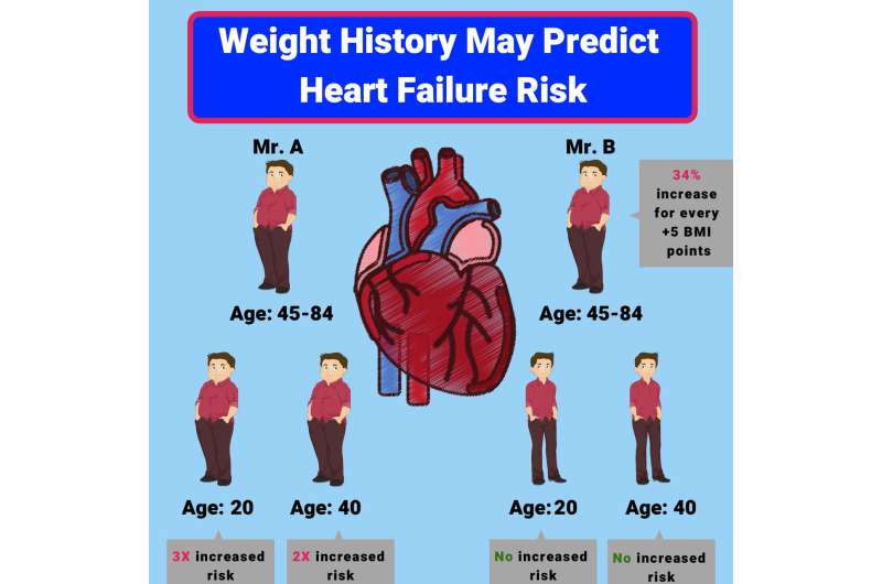Your weight history may predict your heart failure risk