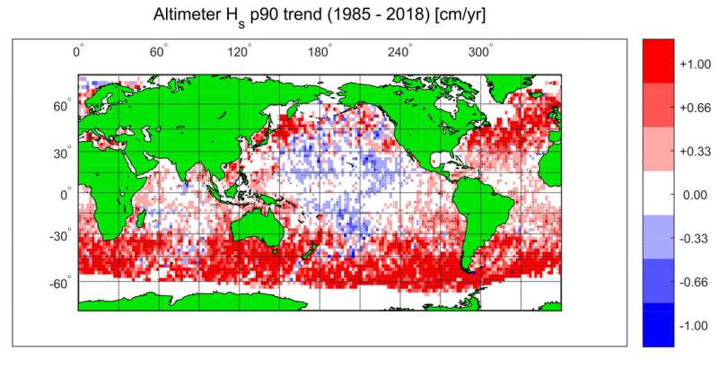 33-year study shows increasing ocean winds and wave heights