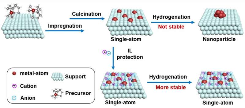 Scientists develop strategy to stabilize single atoms with ionic liquid as electronic stabilizer