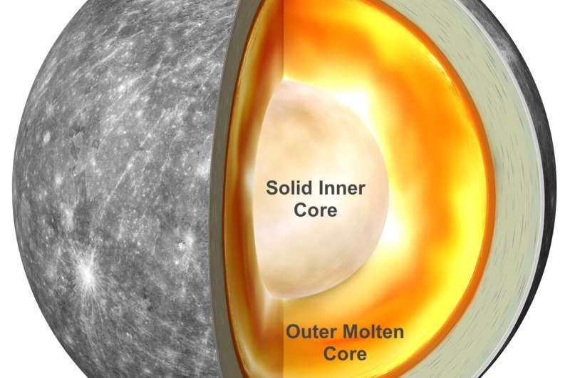 A closer look at Mercury's spin and gravity reveals the planet's inner solid core