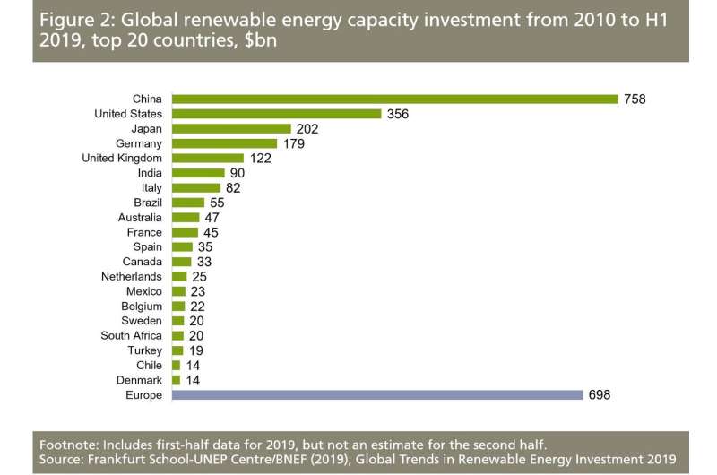 A decade of renewable energy investment, led by solar, tops US $2.5 trillion