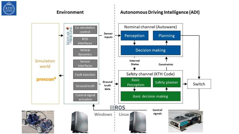 AD-EYE: A co-simulation platform to verify functional safety concepts (FSCs) in self-driving vehicles