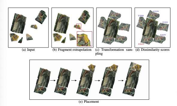 **A new algorithm for solving archaeological puzzles