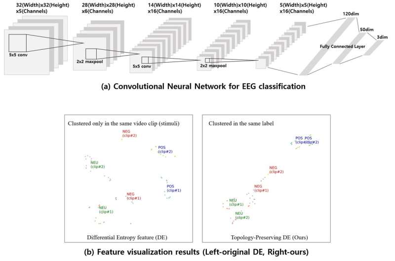 A new deep learning model for EEG-based emotion recognition