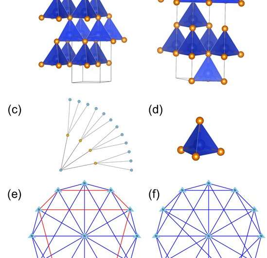 A new paradigm of material identification based on graph theory