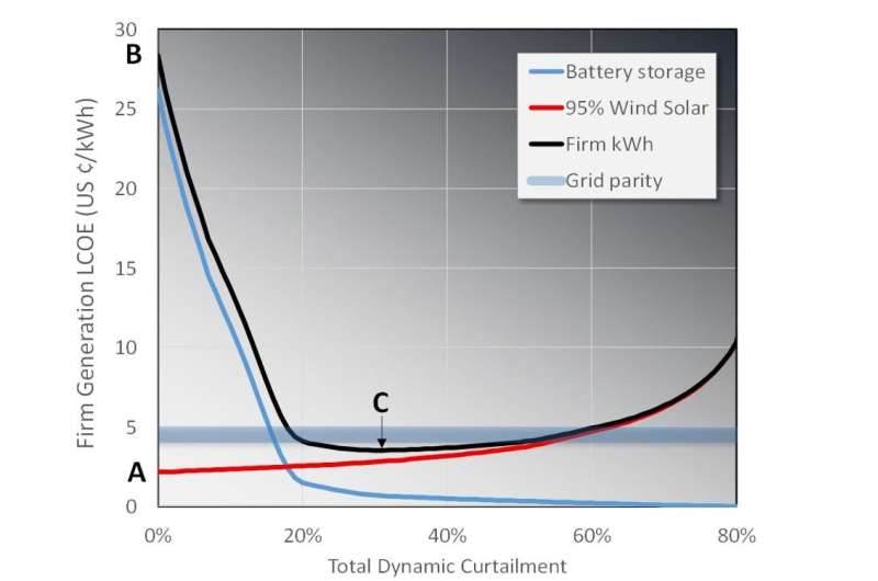 A radical idea to get a high-renewable electric grid: Build way more solar and wind than needed