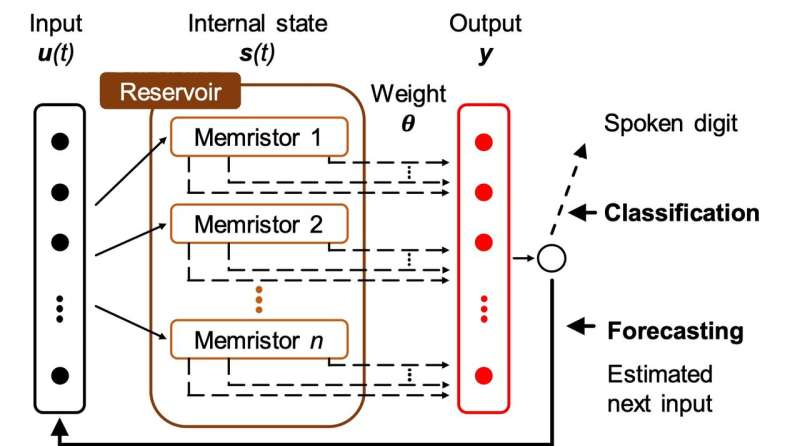 A reservoir computing system for temporal data classification and forecasting