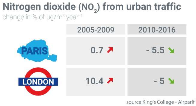 A tale of two cities: Is air pollution improving in Paris and London?